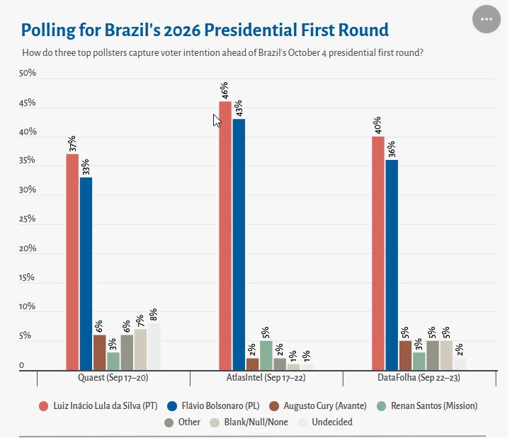 Brazil election sees Lula and Flávio Bolsonaro running neck and neck