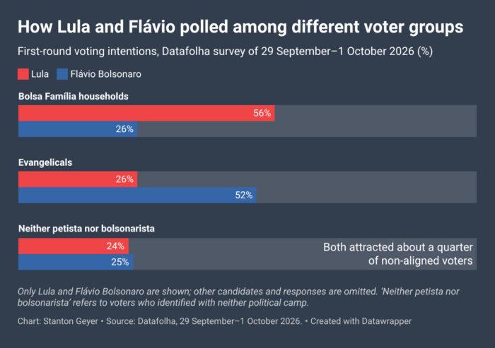 Bar chart comparing Lula and Flávio Bolsonaro’s voting intentions among three groups. Lula led by 56% to 26% among Bolsa Família households. Flávio led by 52% to 26% among evangelicals. Among voters identifying with neither political camp, Flávio had 25% and Lula 24%. Other candidates and responses are omitted.
