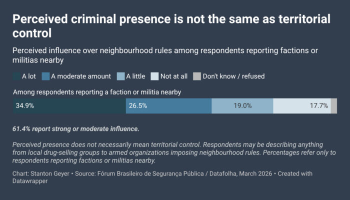 Survey chart showing perceived influence of criminal factions or militias over neighbourhood rules among respondents reporting such groups nearby. 34.9% reported a lot of influence, 26.5% a moderate amount, 19% a little, 17.7% none, and 1.9% did not know or refused.